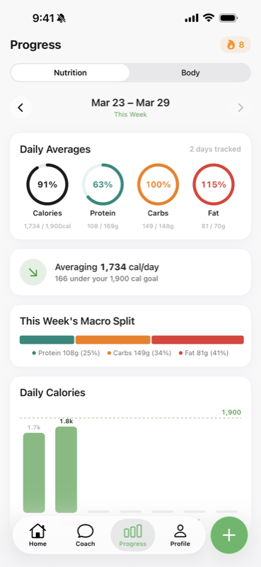 SnapNutrition weekly progress view showing calorie trends and macro rings